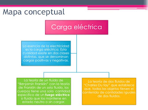mapa conceptual cargas eléctricas