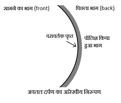 1418403073 CH 10EngLIGHTIMAGE06 - प्रकाश-परावर्तन एवं अपवर्तन