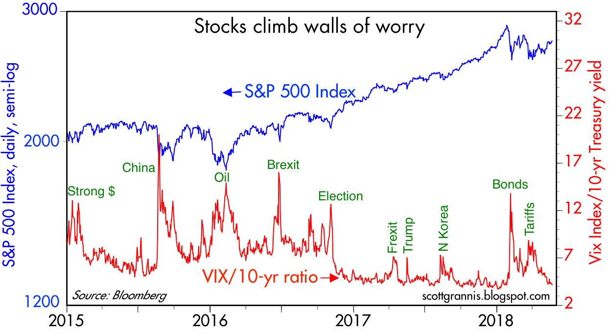 as chart 1 shows the market s degree of anxiety proxied by the ratio of the vix index to the 10 yr treasury yield recently has settled back down to as chart 1 shows the market s degree of anxiety proxied by the ratio of the vix index to the 10 yr treasury yield recently has settled back down to
