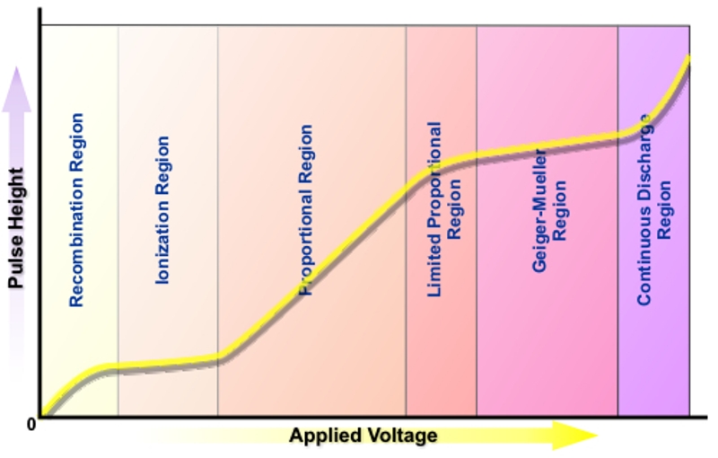 Conceptual Physics How a GM tube operates?