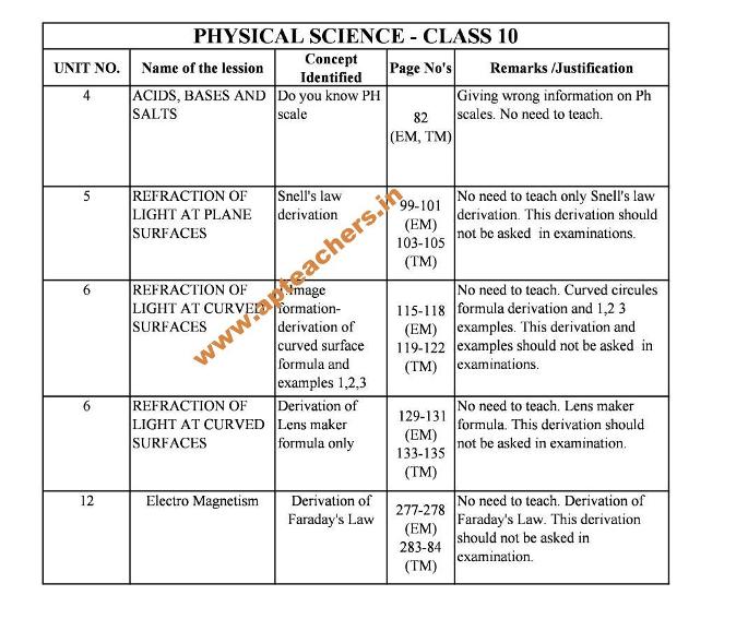 Physics Deleted Topics from 6-10th Class Text Books  Physical Science Deleted Topics
