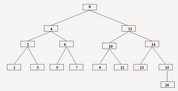 С# B дерево. B-Tree и b+Tree. Метод б дерева. Индексы в виде b-деревьев.