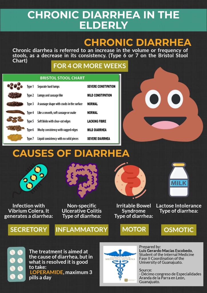 DIVULGACIÓN CIENTÍFICA UG Chronic Diarrhea in the Elderly