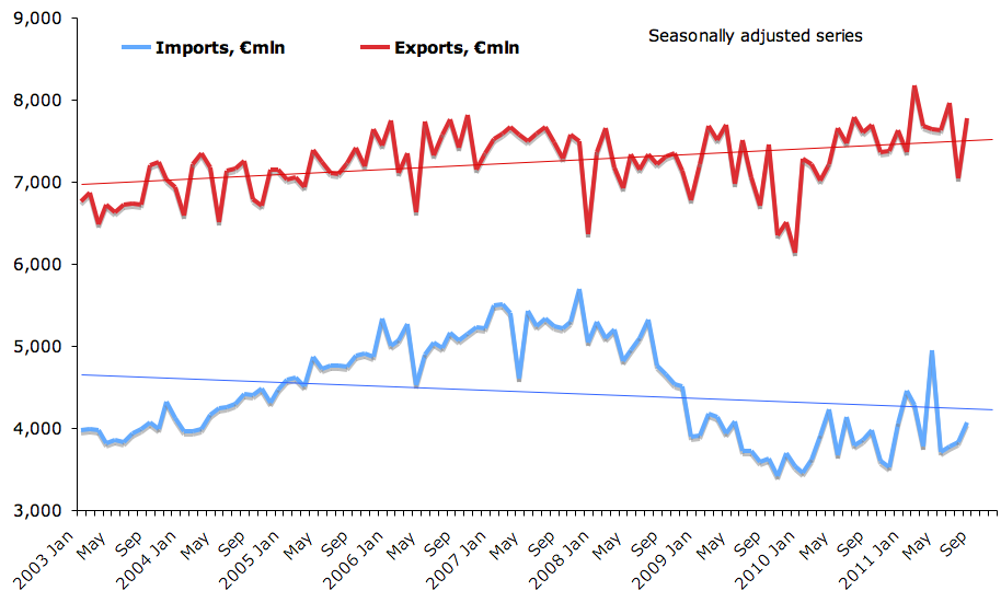 True Economics 23/10/2011 Ireland's External Trade data August 2011
