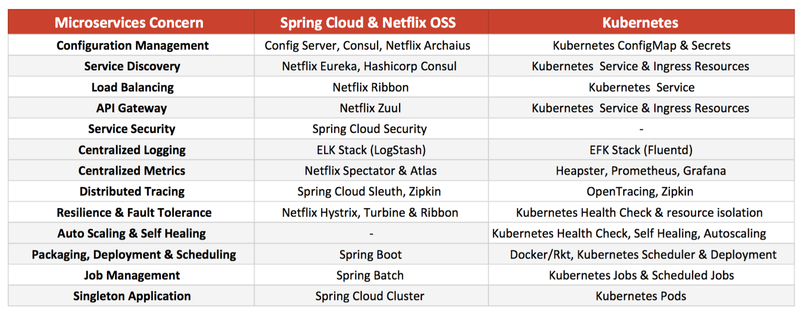 Kubernetes Cluster Spring Cloud Eureka Kubernetes Kubernetes