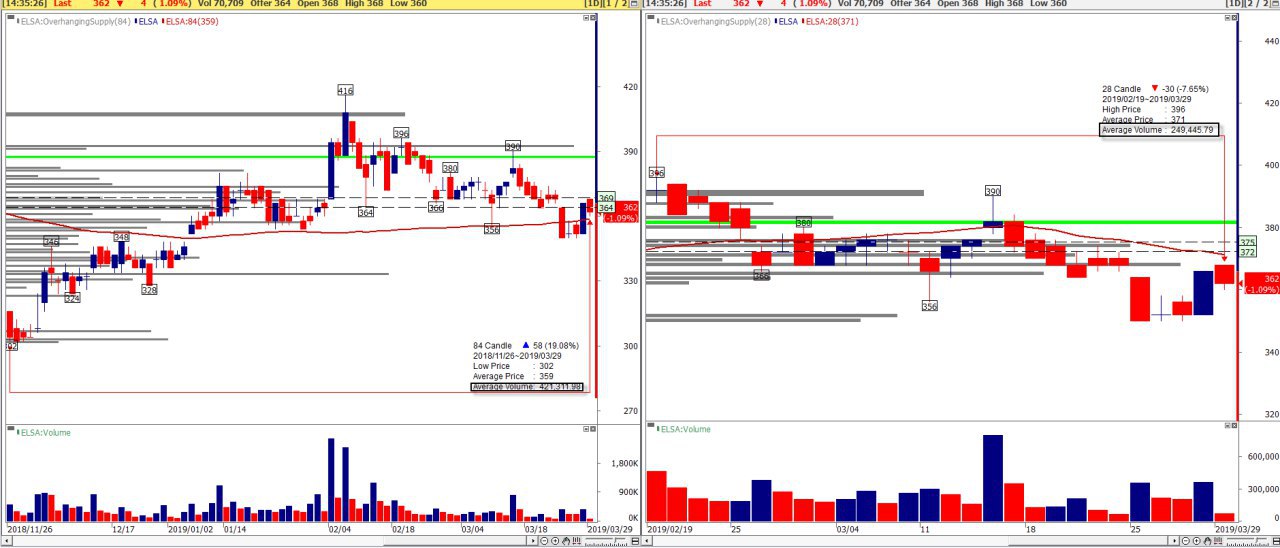 Analisa Saham ELSA dan ERAA