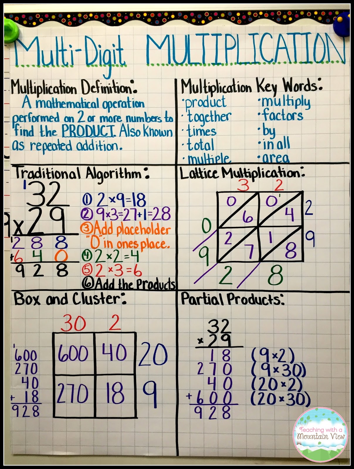 Properties Of Multiplication Anchor Chart