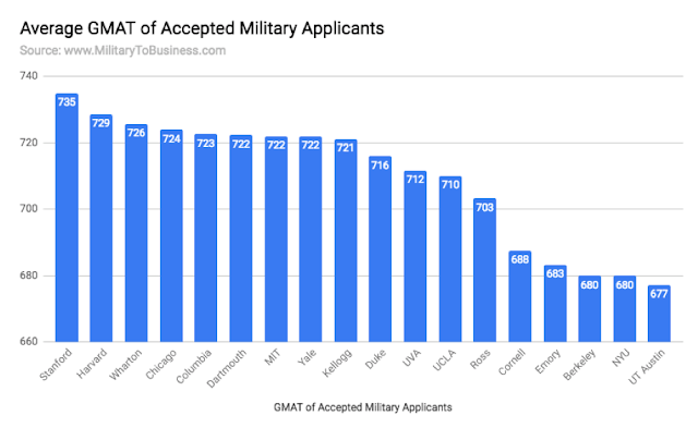 Average GMAT of accepted military applicants at top business schools