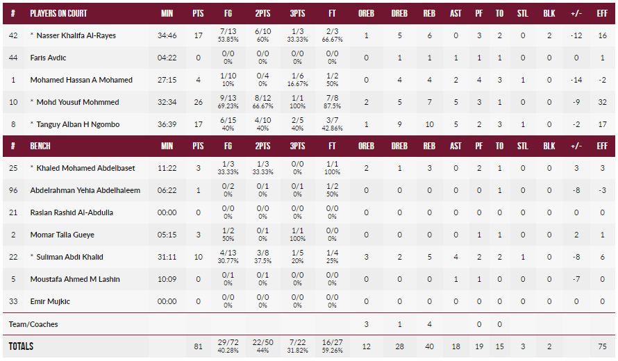 Box Score List Philippines vs Qatar 2019 FIBA World Cup Qualifiers Asia