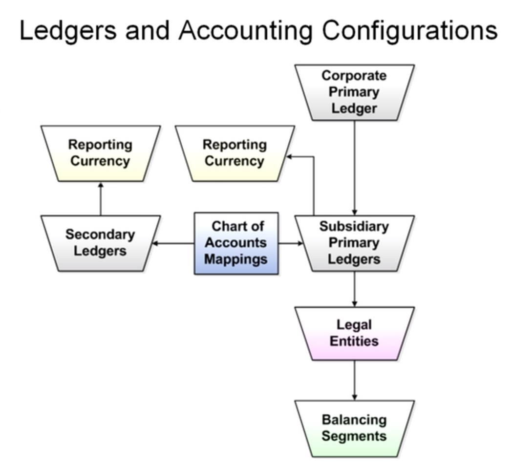 The Oracle Prodigy General Ledger Accounting Configurations in Oracle