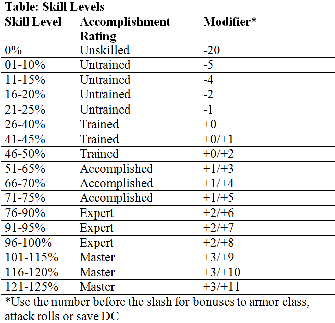 The Nerd Cave LevelIndependent Skills in Pathfinder