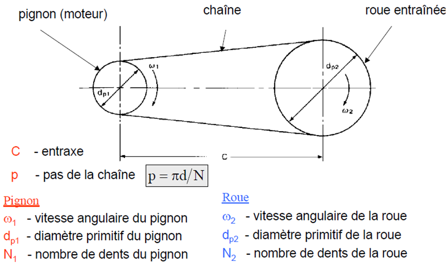 Chaînes de transmission Exposé — free download