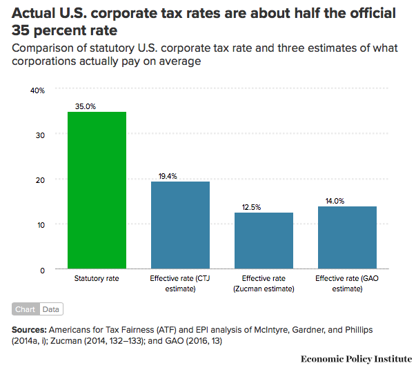 jobsanger U.S. Corporations Do NOT Pay The World's Highest Taxes