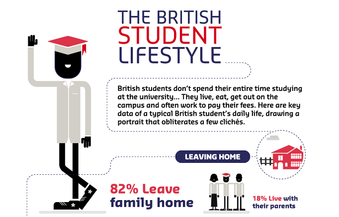 Image: The British Student Lifestyle