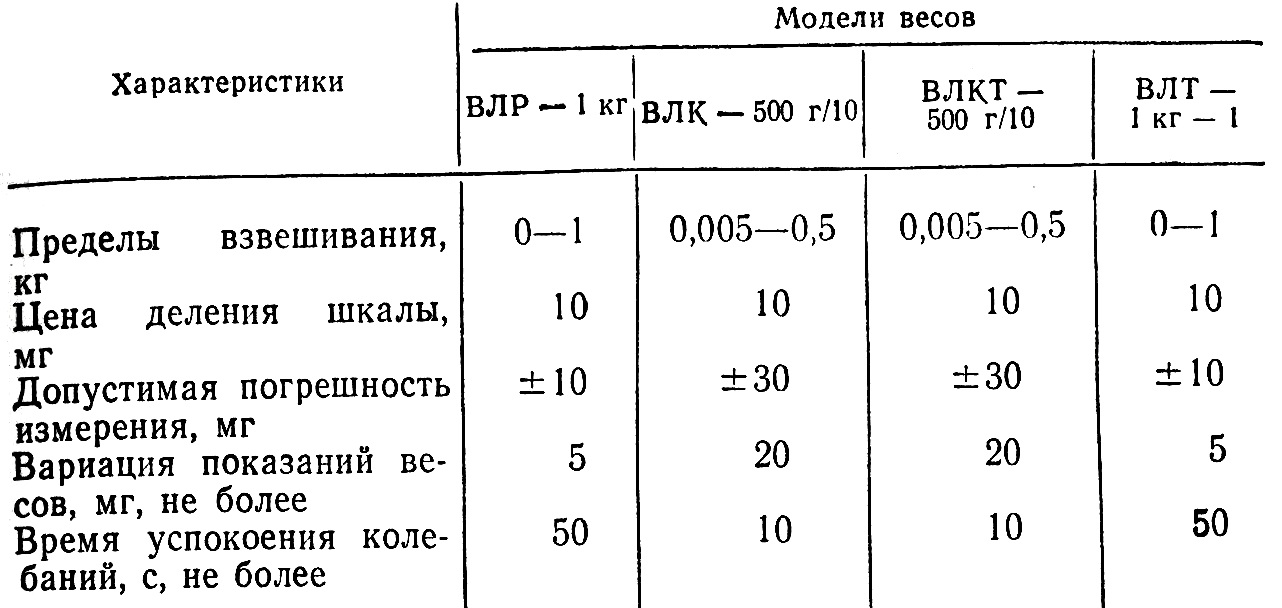 Классы точности весов таблица