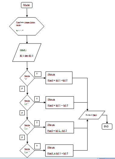 Buatlah Logika Algoritma Kalkulator – Beinyu.com