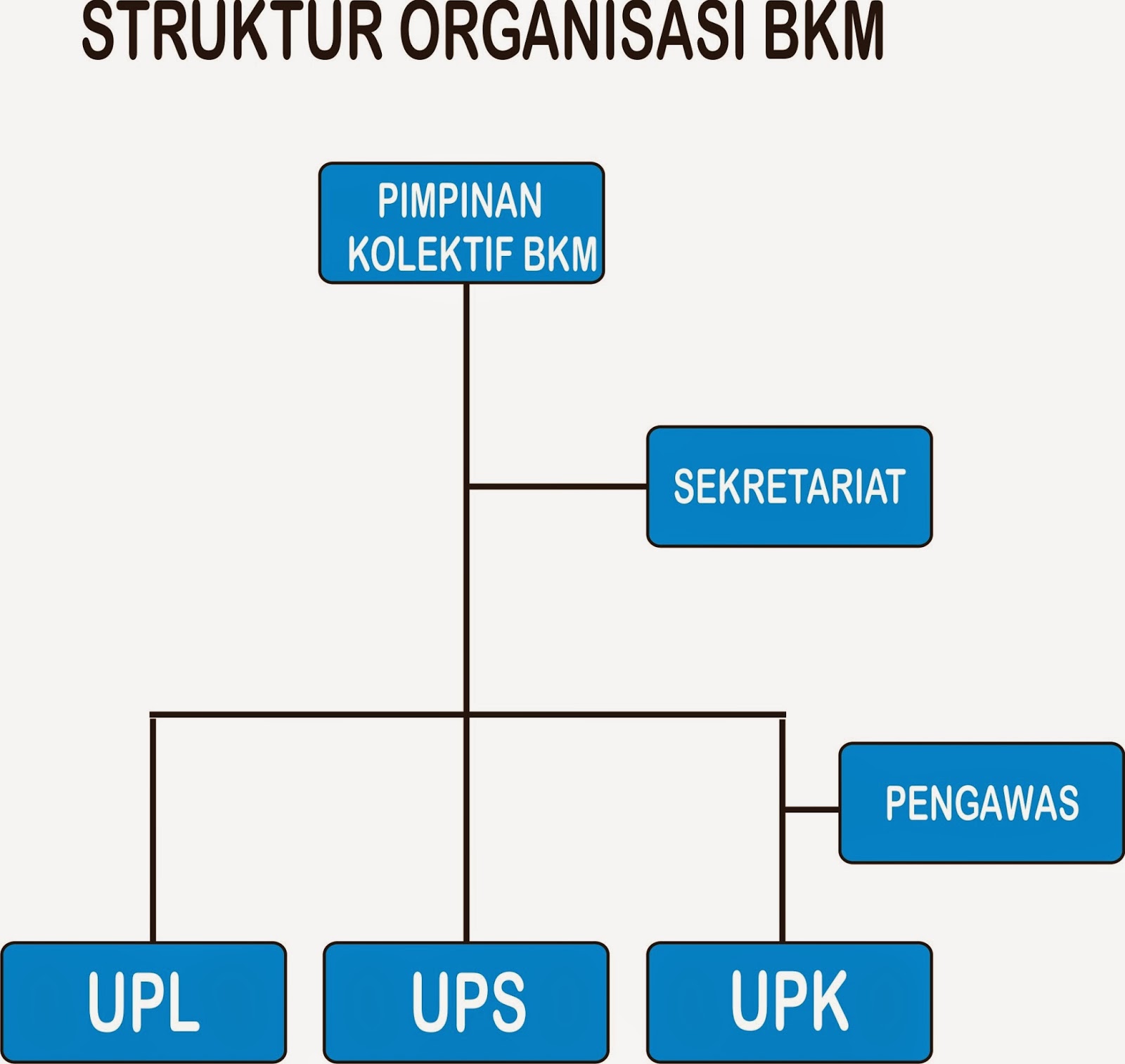 STRUKTUR ORGANISASI BKM - KIM MOJO SURABAYA