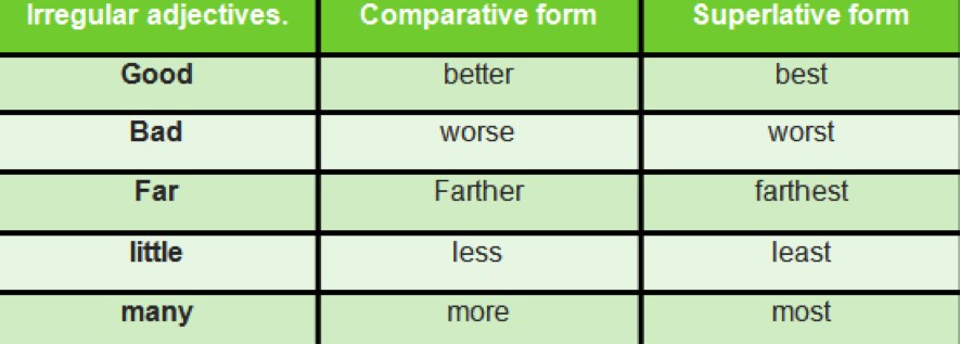 Well comparative form. Regular adjectives. Irregular adjectives. Irregular Comparative adjectives. Irregular Comparatives and Superlatives таблица.