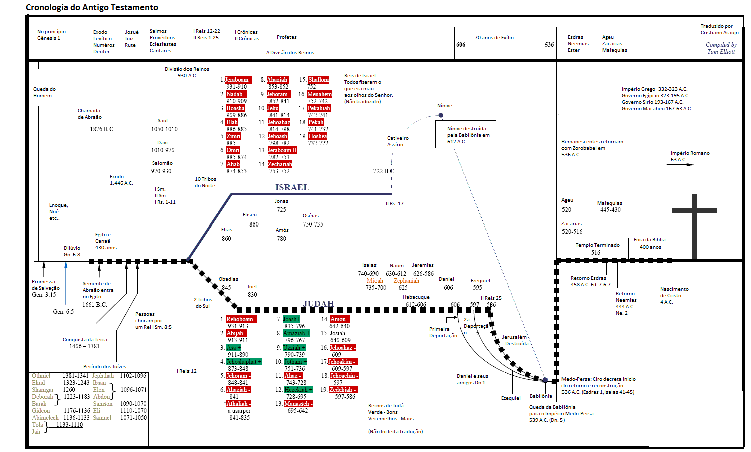 Mapas da Cronologia do Antigo Testamento Shemá Israel Mapas da Cronologia do Antigo Testamento Shemá Israel