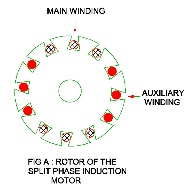 rotor pf the split phase motor