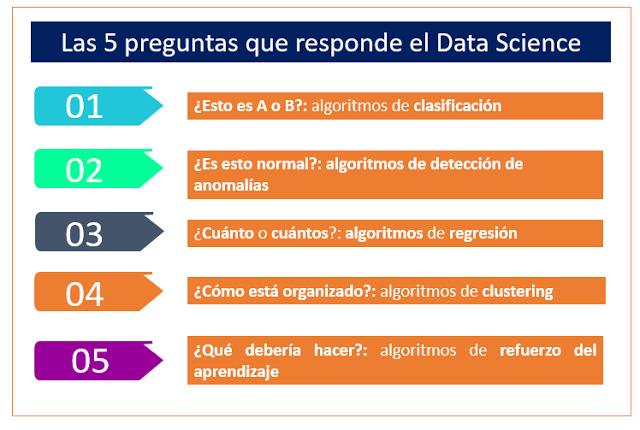  Las 5 preguntas que responde el Data Science.
