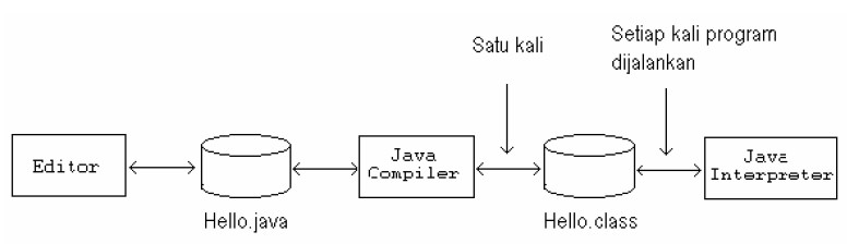 fase pada program java