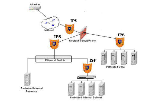 IDS IPS системы. IPS Intrusion Prevention System. IP Attack. IPS Attacks d. Internal ip