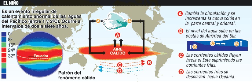 GEOLOGIA: Corriente De El Niño