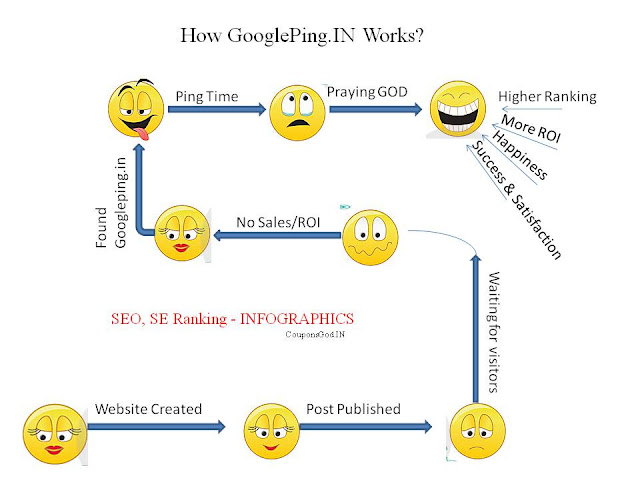 SEO, SE Ranking - Ping Sites - Google Ping - Infographics