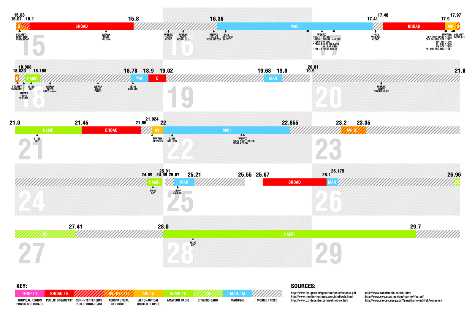 The Radio Hobbyist Worldwide shortwave bandplan