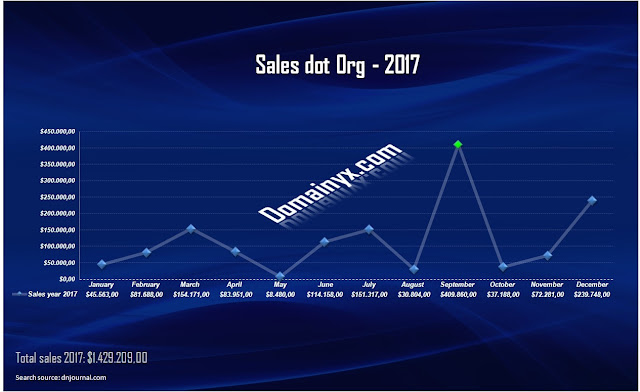 Domainyx: Should I invest in domain name dot org? Domainyx: Yes you should! The numbers show this, check out the full review