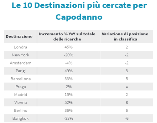 Capodanno 2019: I trend di ricerca voli degli italiani.