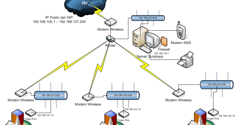 Instalasi perangkat jaringan berbasis luas WAN Instalasi perangkat jaringan berbasis luas WAN