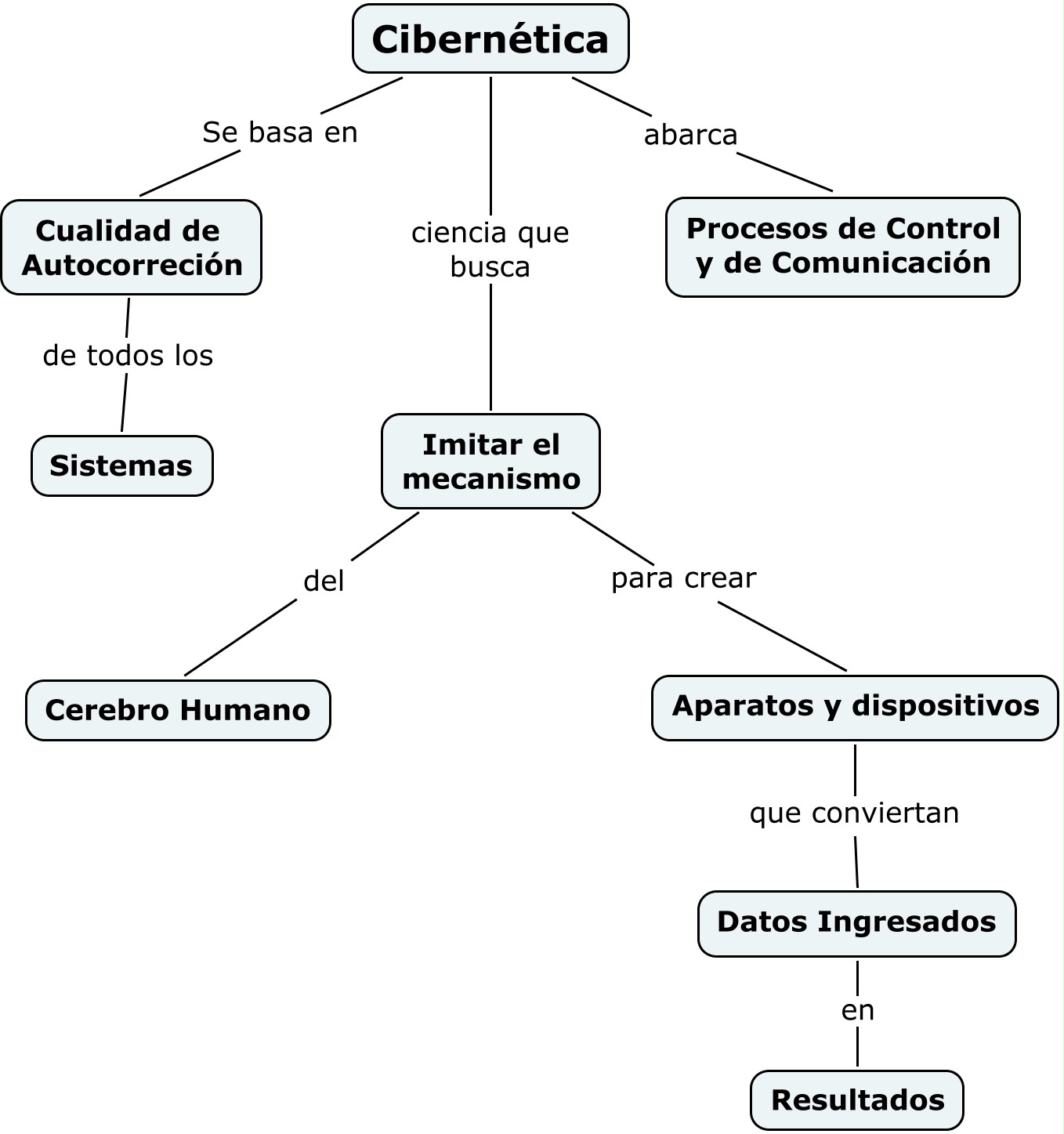 ¿Qué es la cibernética? Clase 5 Arte Digital