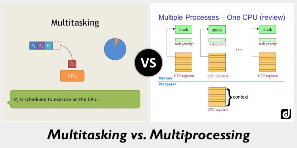 Мультитаскинг это. Мультитаскинг это. Профессионализм иллюстрация. Multitasking проект по английскому. Многозадачность иллюстрация.