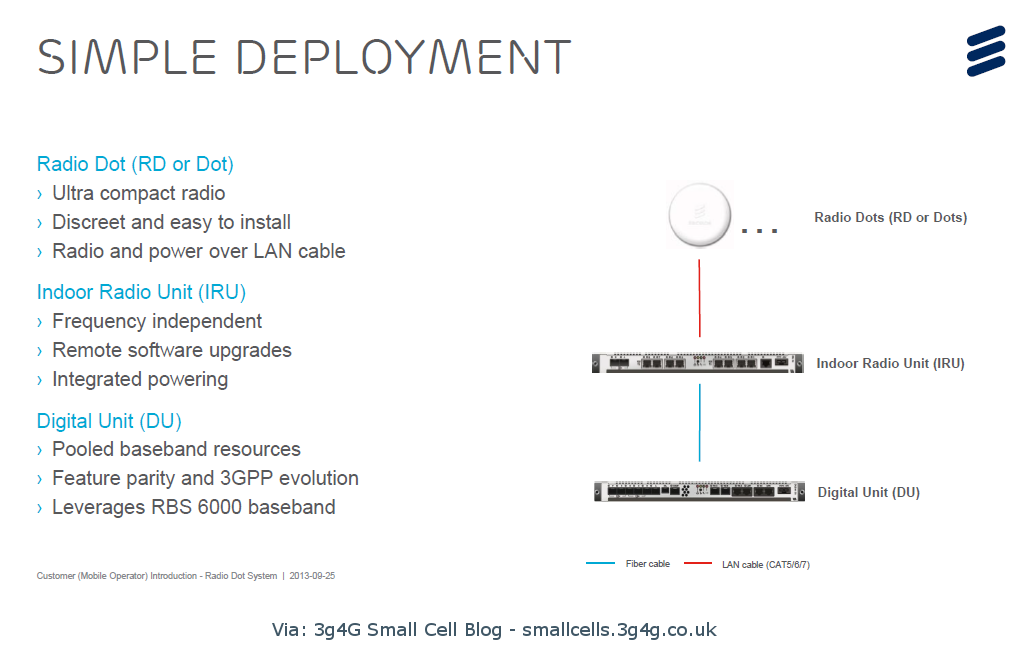 Infrastructure Blog Ericsson's Radio Dot System