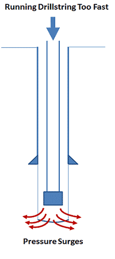 surge pressure definition surge and swab pressure definition
