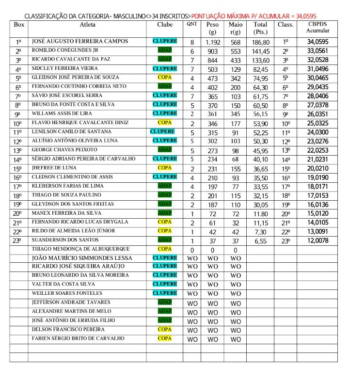 Resultado da Quarta Etapa do Campeonato Estadual 2018 - Todas Categorias resultado-da-quarta-etapa-do-campeonato-estadual-2018