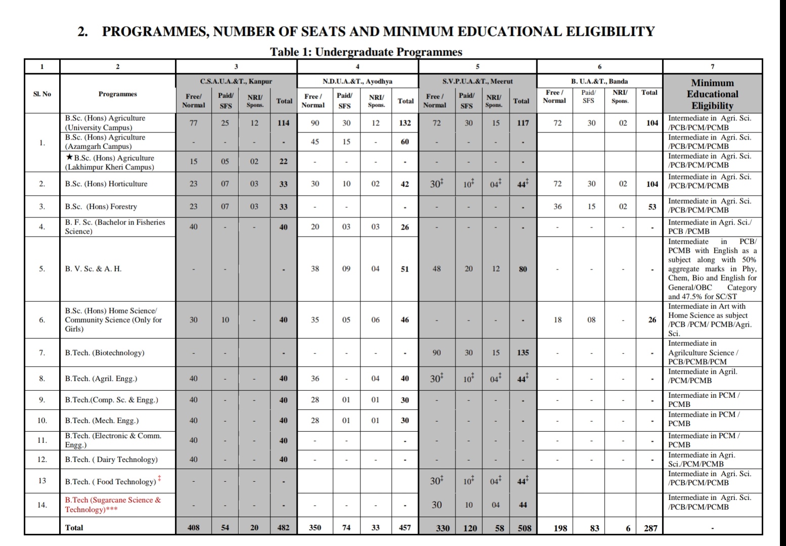 UPCATET Total Seats , Modal Paper, Syllabus , Online Application Form