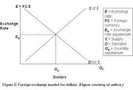 Jennifer S Ap Macroeconomics Blog Unit Vii Foreign Markets Foreign Markets