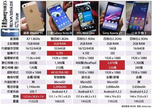 各主要类型的电话对比－苹果，三星，索尼等 Compare of Phone - Apple iPhone, Samsung Galexy, Sony Xperia......