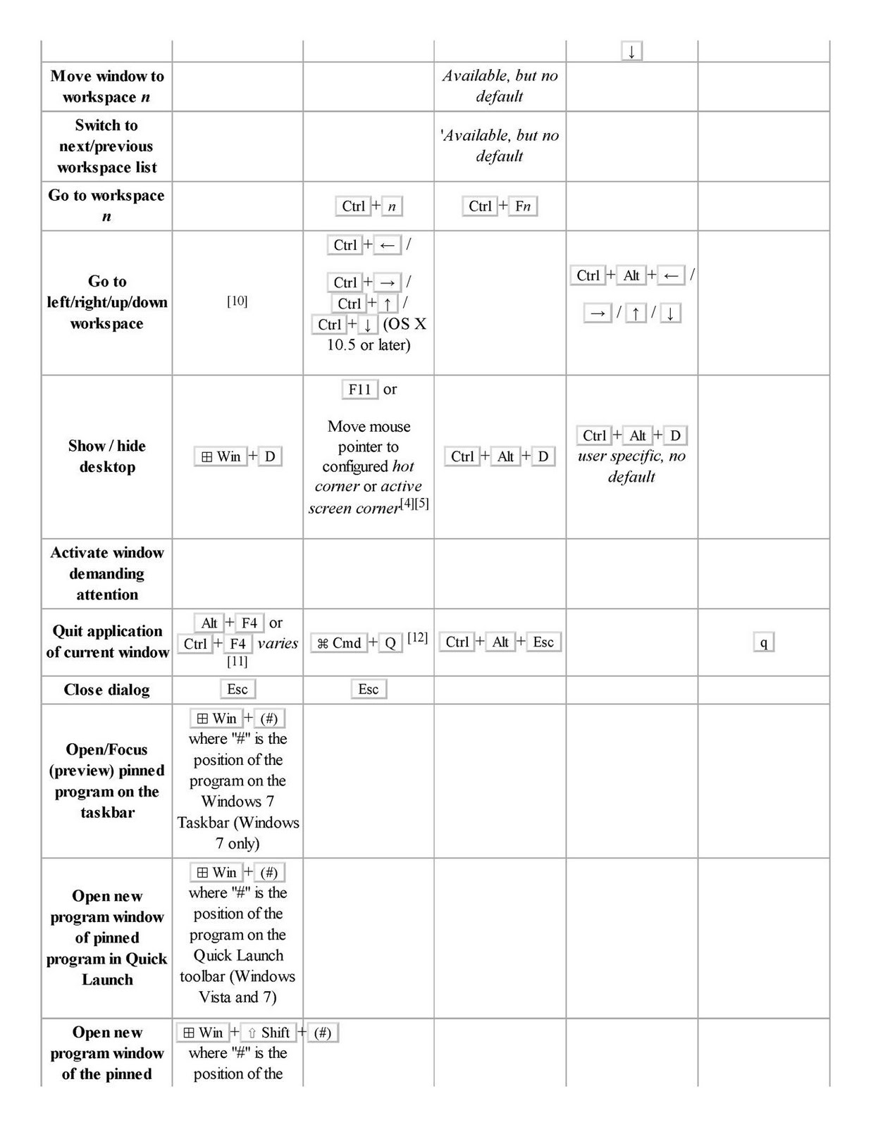 Santhosh goud table of keyboard shortcuts
