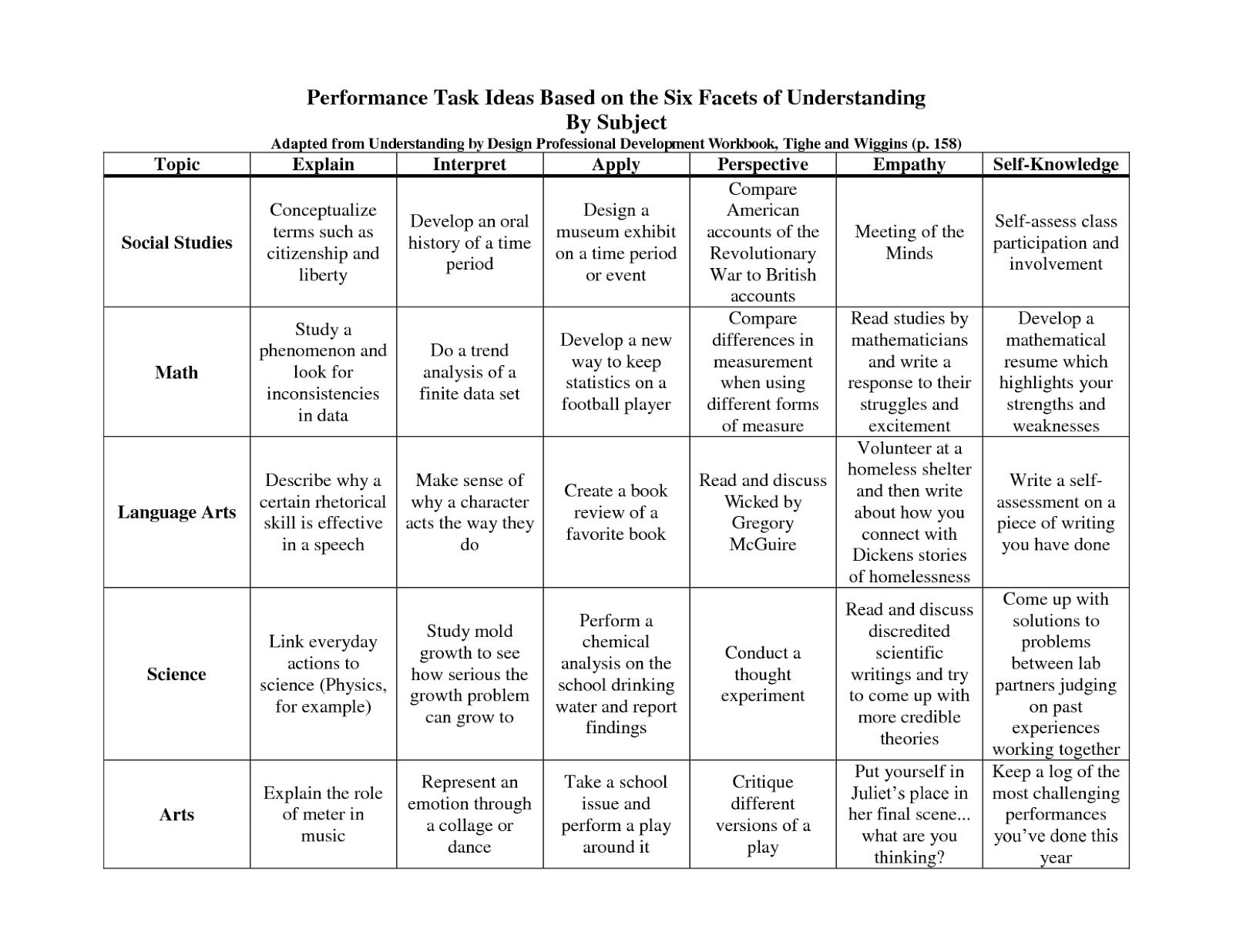 examples of performance tasks in education