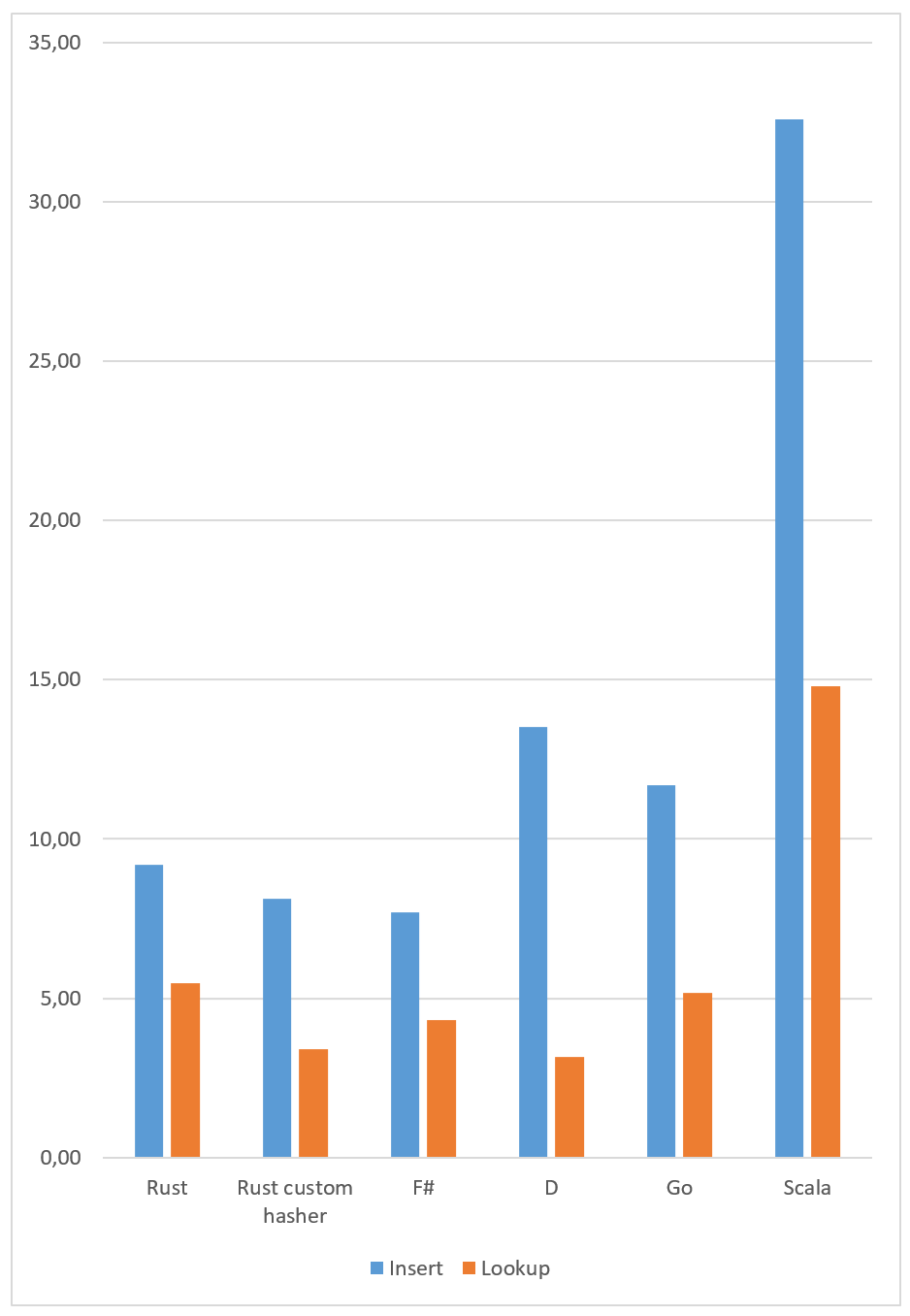 Hash maps rust f d go scala
