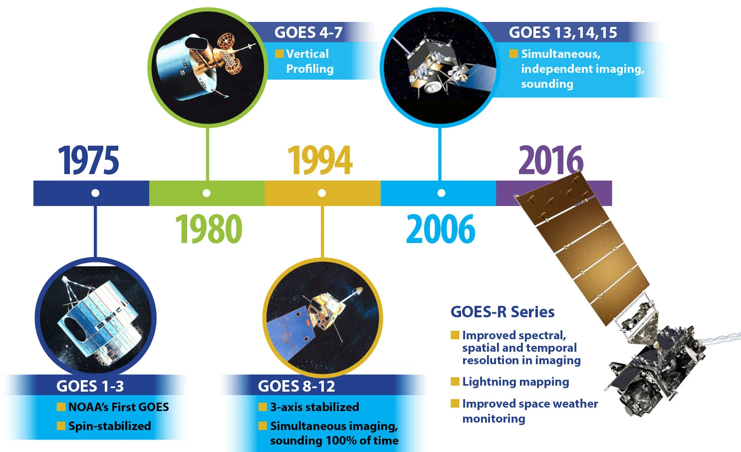 Satélites da série GOES da NASA