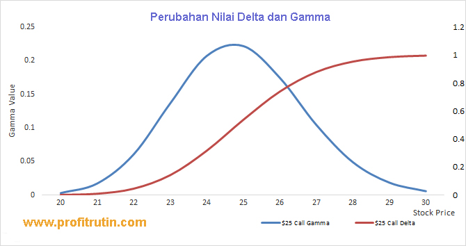 Opsi saham delta gamma