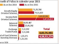 Mutual Fund folios Rose 13% in 2016 