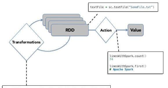 RDD Transformations  map, filter, flatMap  Hands-On