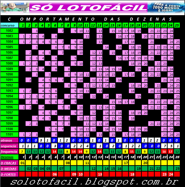 Como Ganhar na Lotofacil?,Como Acertar na Lotofacil?,Quais as Dezenas mais Frequentes na Lotofacil