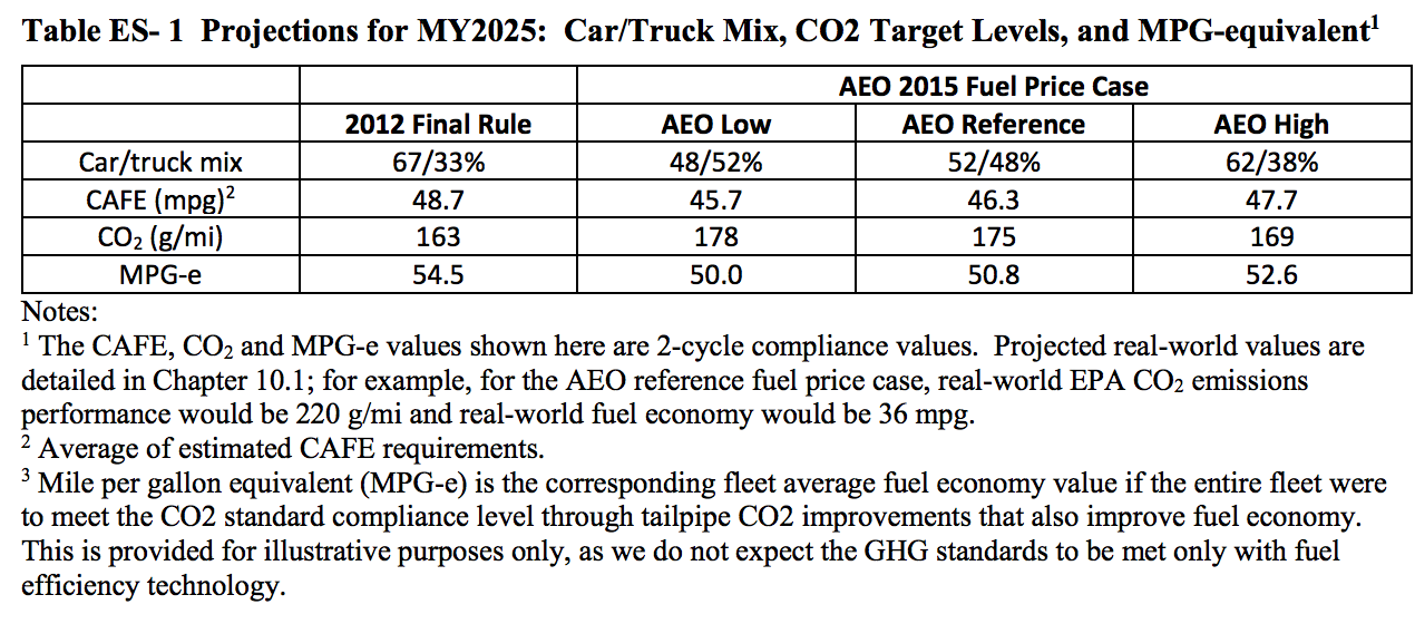 Vehicle fuel efficiency in 2025 expected to be about 45mpg